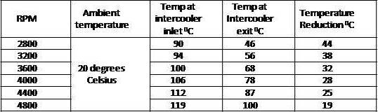 Intercooler temps