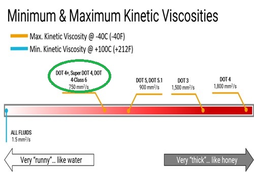 Brake fluid viscosity 1