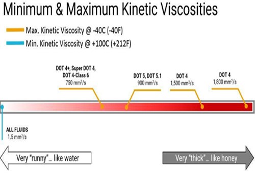 Brake fluid viscosity 2