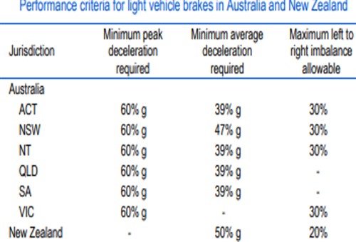 Brake regulations