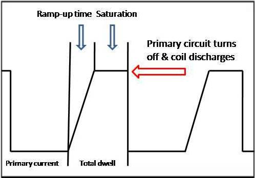 Coil dwell cycle