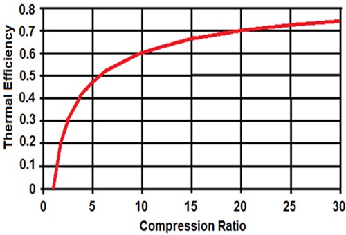 Pressure ratio versus compression ratio.