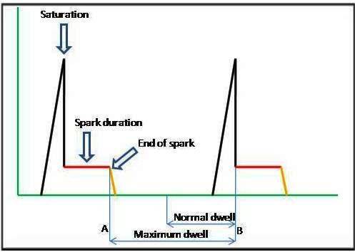 Dwell time and secondary voltage