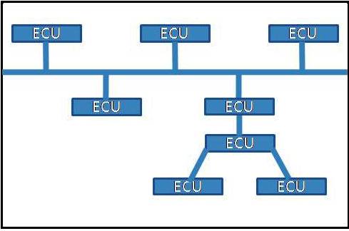 Flexray hybrid formation