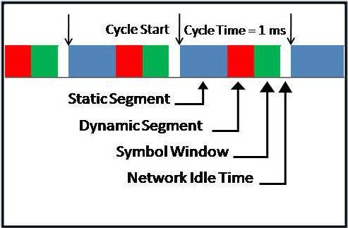 Flexray signal structure