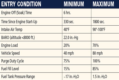 Ford EVAP enabling conditions example