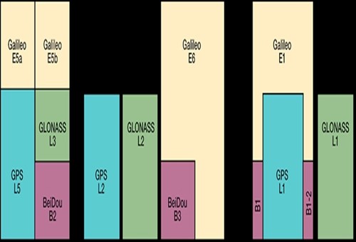 GNSS overlap