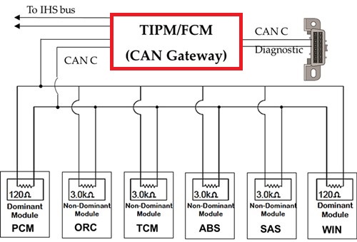 Gateway module