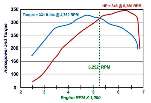 HP torque graph