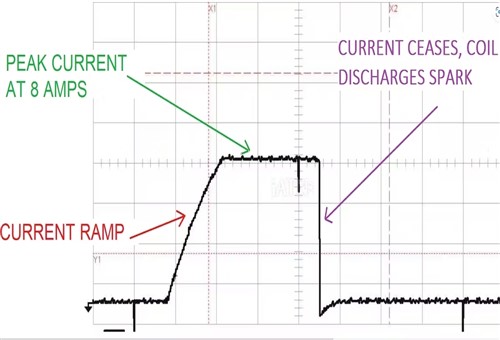 Ignition coil current ramp