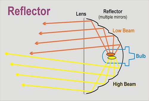 Headlights: Their Past, Present, and Future