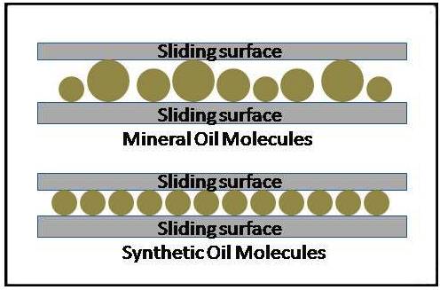 Oil molecules