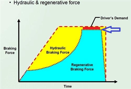 Prius regen braking graph 2