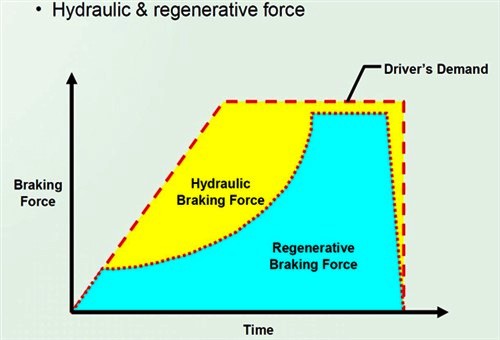 Prius regen brake graph