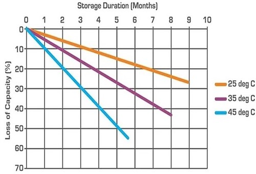 Self discharge rates over time