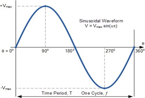 Sine wave