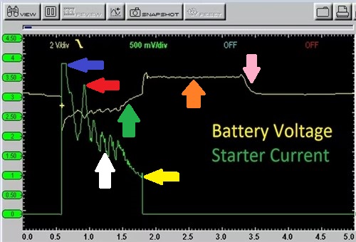 Starter motor current draw
