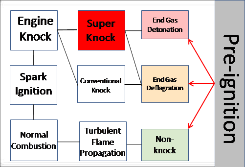 Super knock diagram