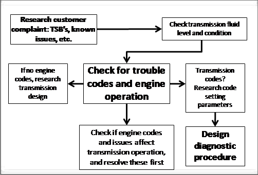 Transmission flow chart