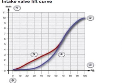 Valve lift graph