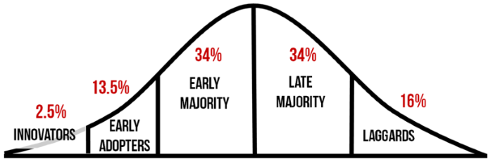 adoption_curve